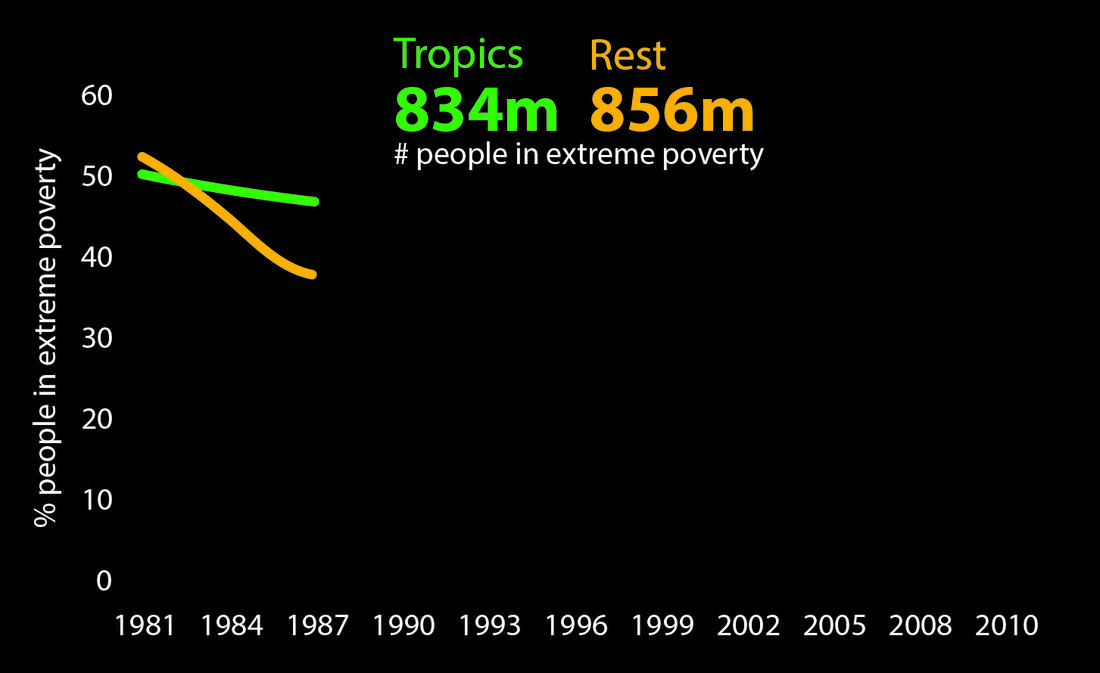 Although the proportion of the tropical  population living in extreme poverty  has halved in recent decades the overall number of people in extreme poverty has remained the same, and is much larger than in the rest of the world