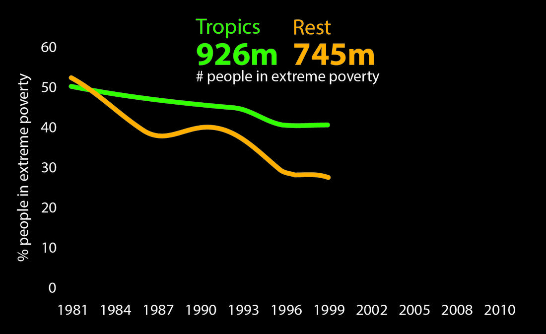 Although the proportion of the tropical  population living in extreme poverty  has halved in recent decades the overall number of people in extreme poverty has remained the same, and is much larger than in the rest of the world