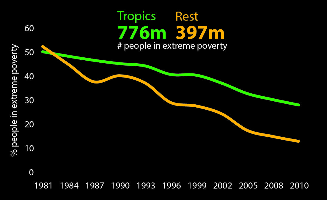 Although the proportion of the tropical  population living in extreme poverty  has halved in recent decades the overall number of people in extreme poverty has remained the same, and is much larger than in the rest of the world